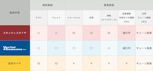 国内正規総代理店アイテム オールシーズンタイヤ グッドイヤー 16インチ 4本 195 50R16 フォーシーズンズ ハイブリッド 5609636 GOODYEAR  Vector 4Seasons Hybrid